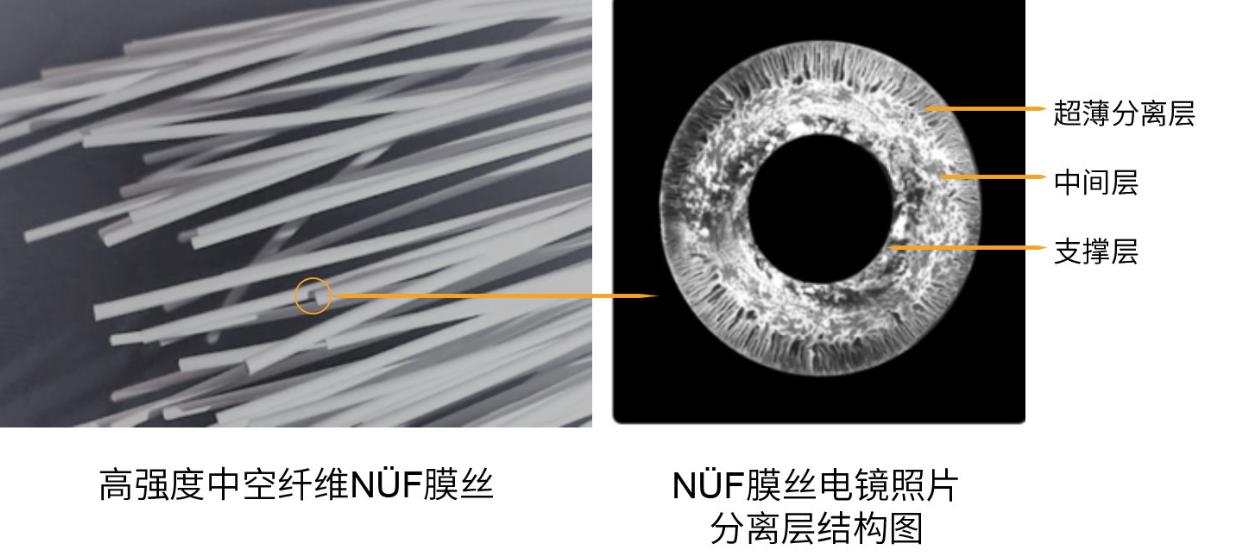 中空纖維超濾膜分子截留量的范圍