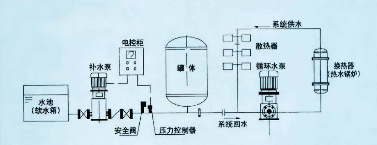 定壓補(bǔ)水裝置的工作原理及特點(diǎn)